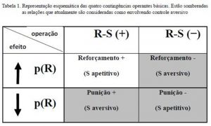 Entendendo o que é Reforço Positivo e Reforço Negativo
